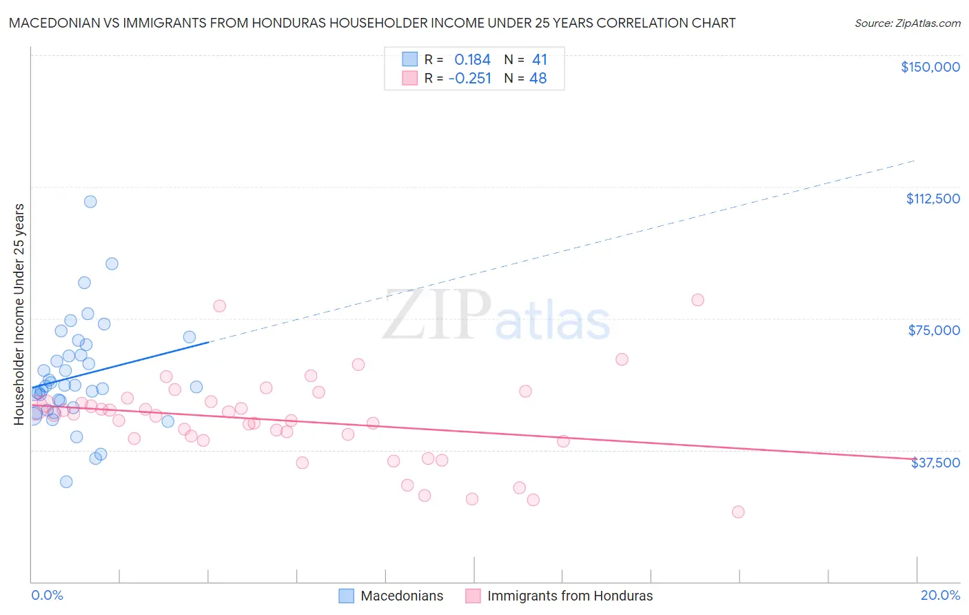Macedonian vs Immigrants from Honduras Householder Income Under 25 years