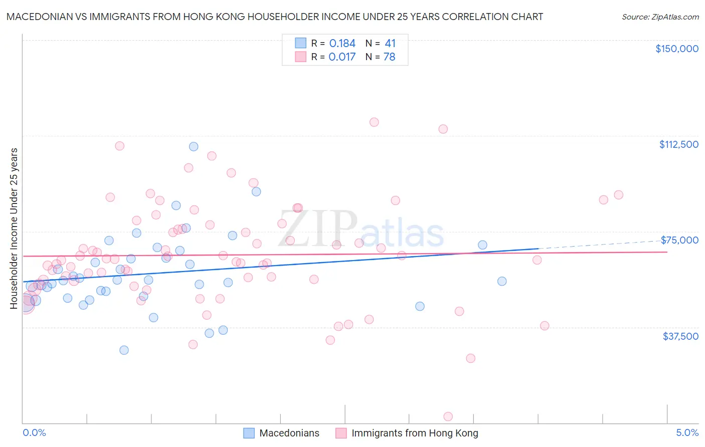 Macedonian vs Immigrants from Hong Kong Householder Income Under 25 years