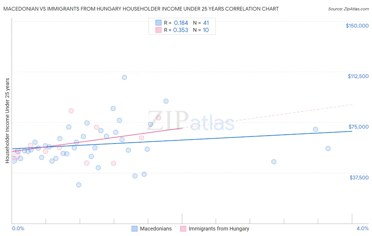 Macedonian vs Immigrants from Hungary Householder Income Under 25 years