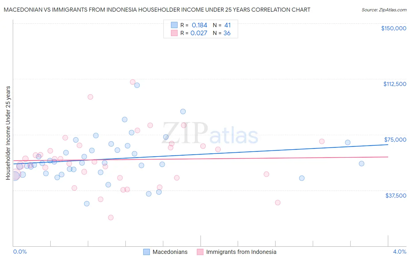Macedonian vs Immigrants from Indonesia Householder Income Under 25 years