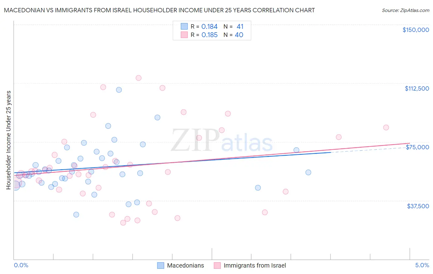 Macedonian vs Immigrants from Israel Householder Income Under 25 years