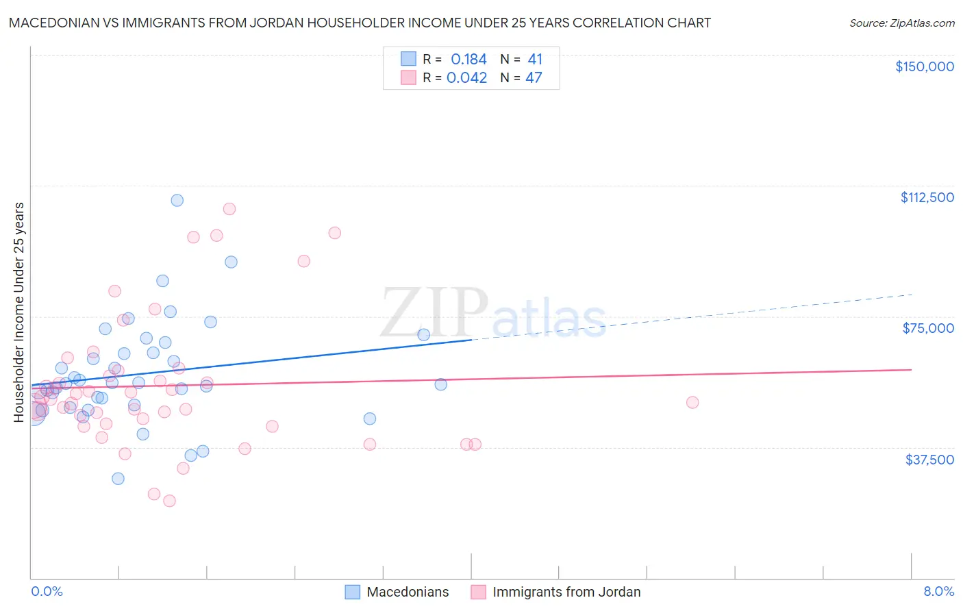 Macedonian vs Immigrants from Jordan Householder Income Under 25 years