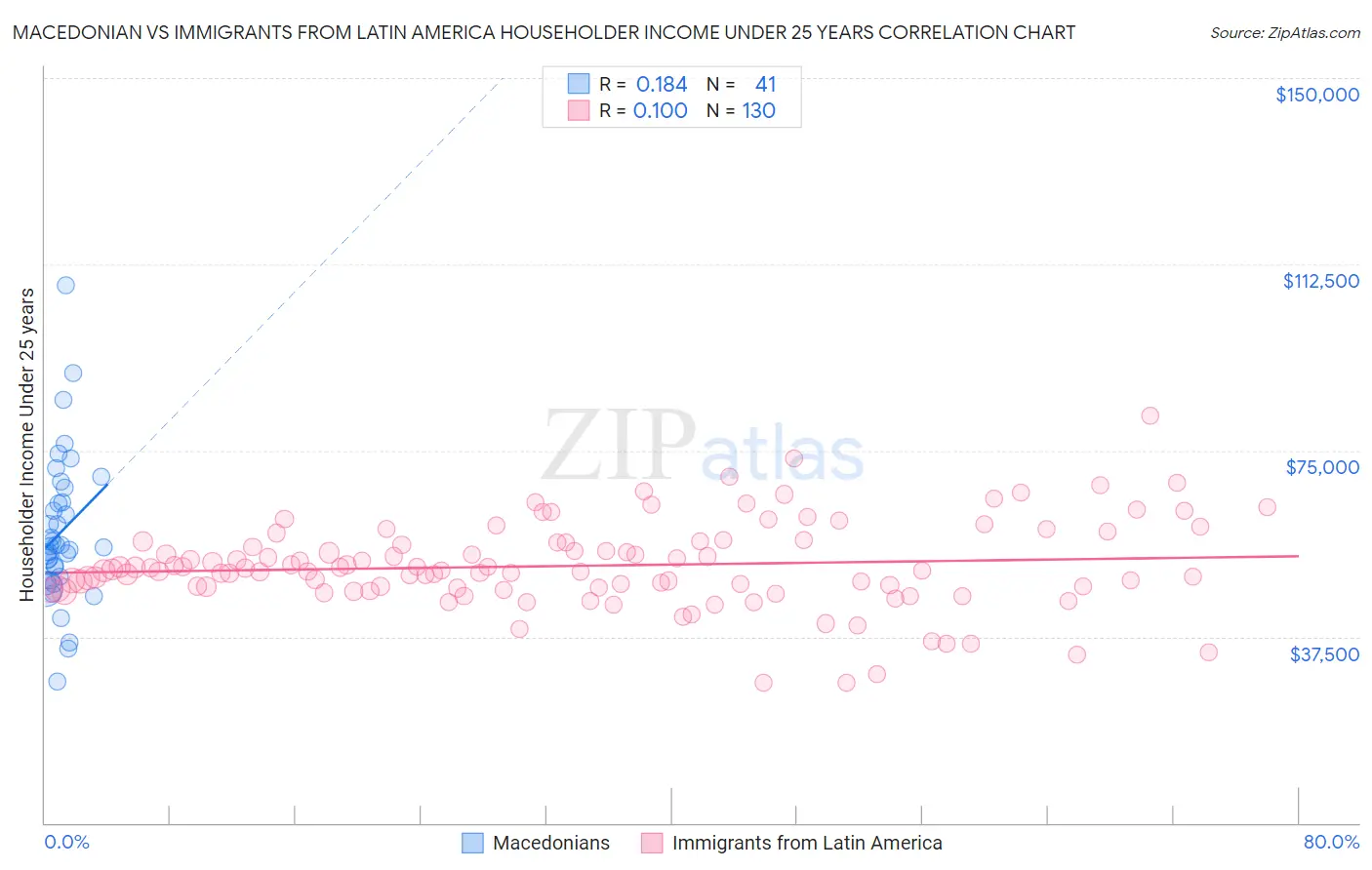 Macedonian vs Immigrants from Latin America Householder Income Under 25 years