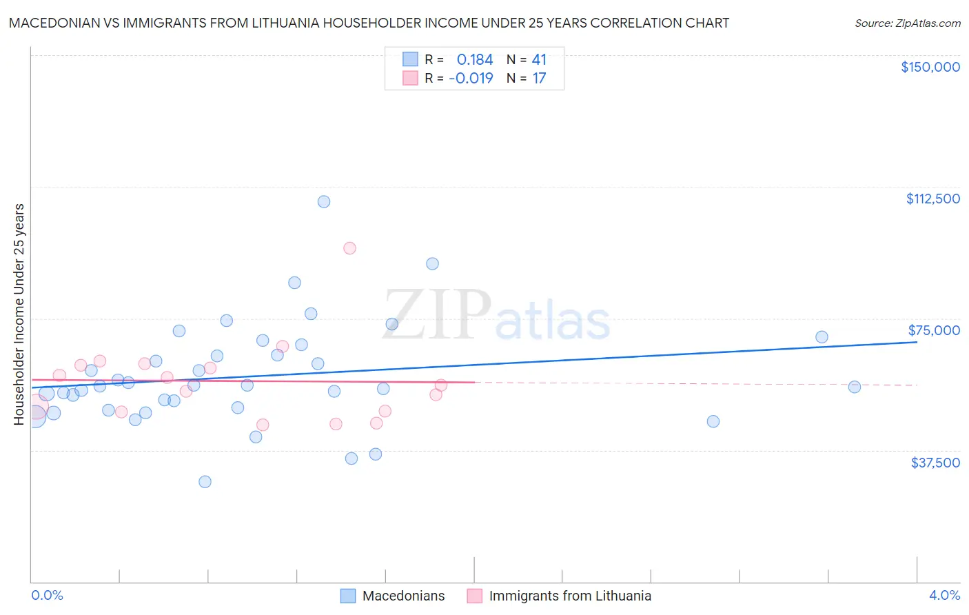 Macedonian vs Immigrants from Lithuania Householder Income Under 25 years