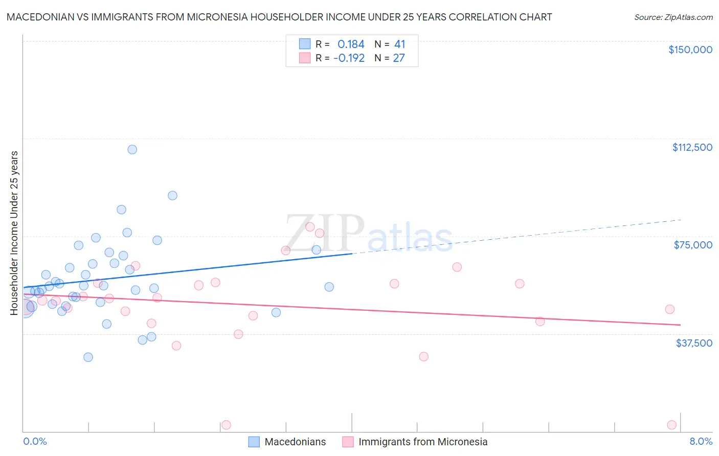 Macedonian vs Immigrants from Micronesia Householder Income Under 25 years