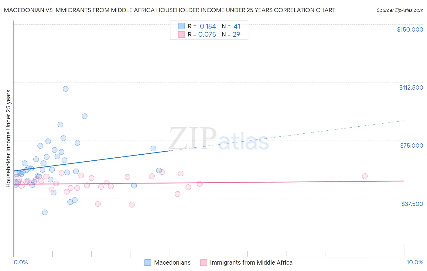 Macedonian vs Immigrants from Middle Africa Householder Income Under 25 years
