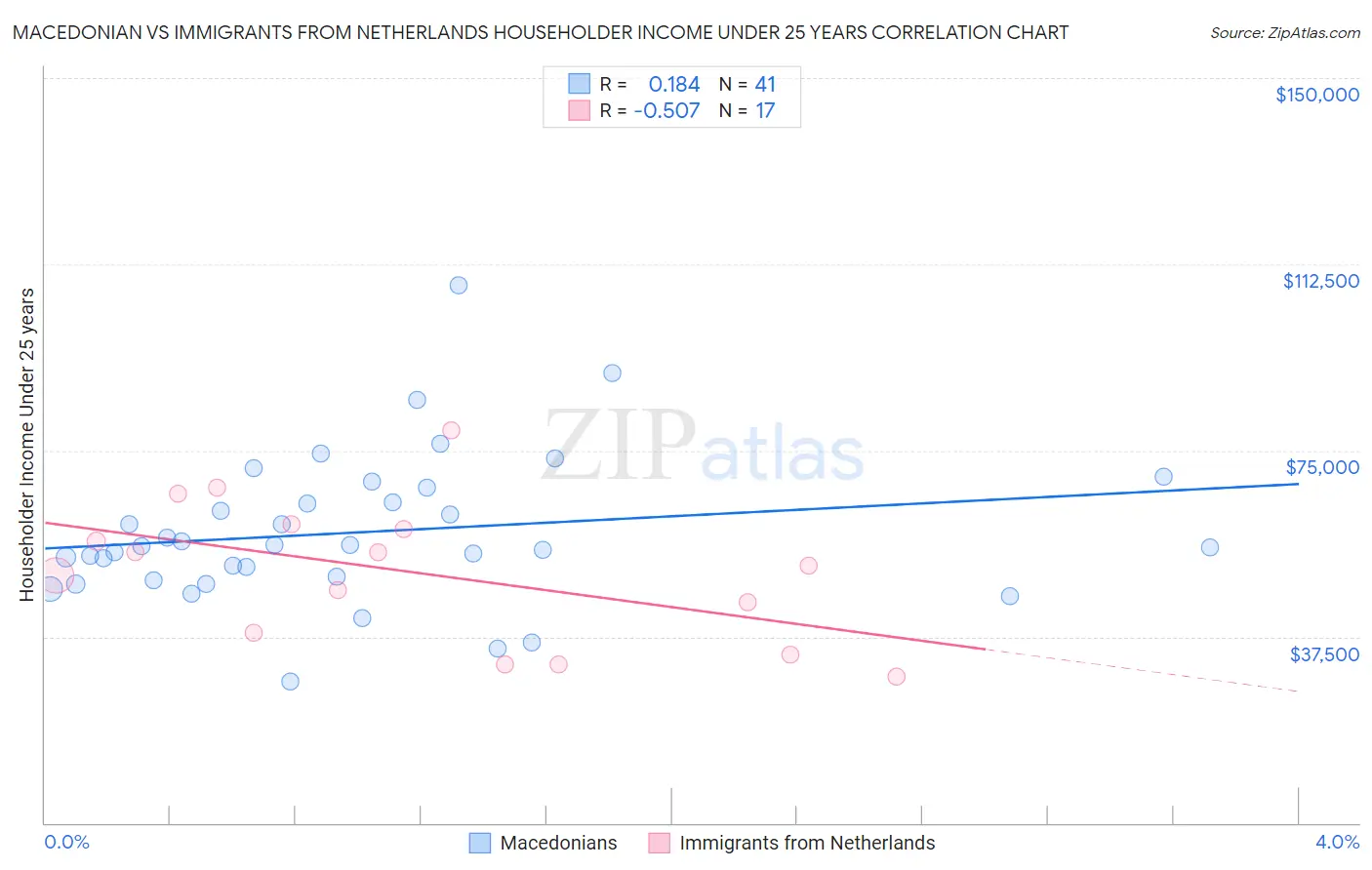 Macedonian vs Immigrants from Netherlands Householder Income Under 25 years