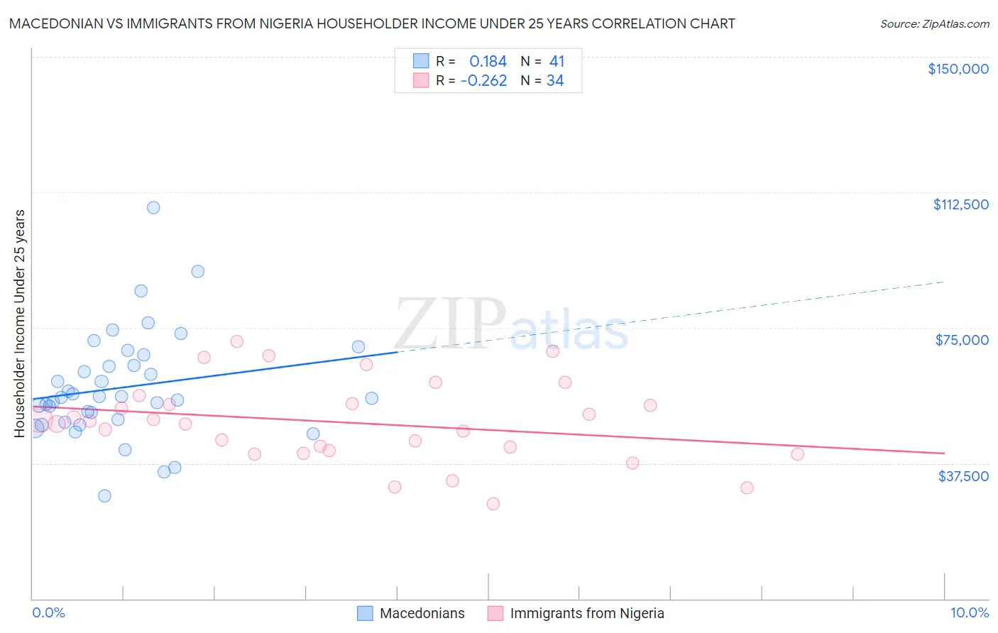 Macedonian vs Immigrants from Nigeria Householder Income Under 25 years