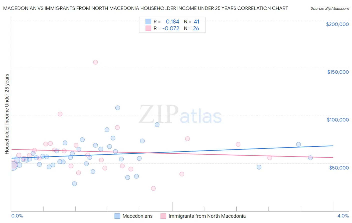 Macedonian vs Immigrants from North Macedonia Householder Income Under 25 years