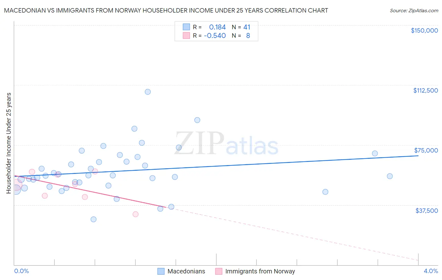 Macedonian vs Immigrants from Norway Householder Income Under 25 years