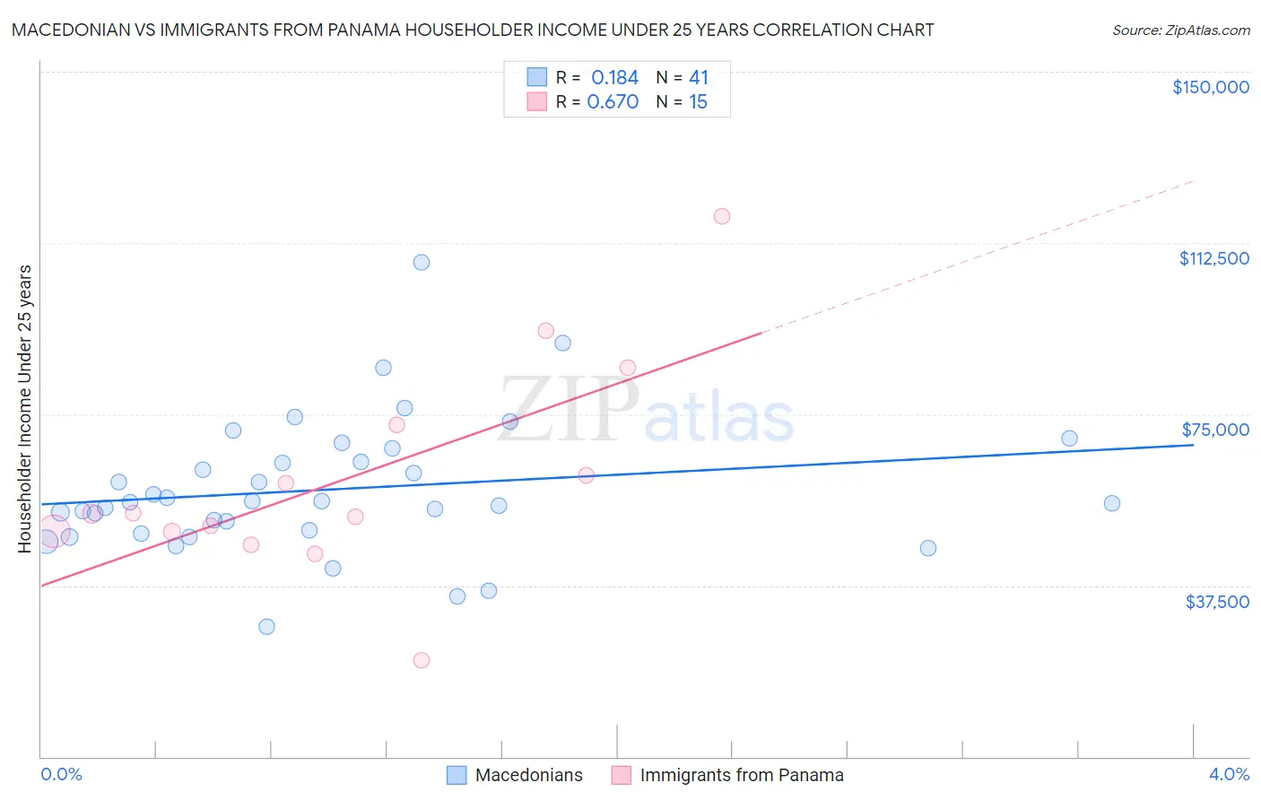 Macedonian vs Immigrants from Panama Householder Income Under 25 years
