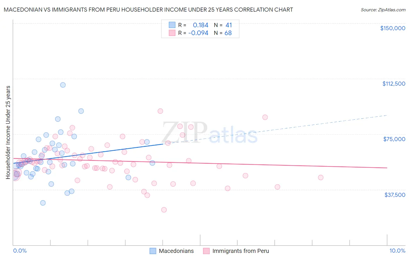 Macedonian vs Immigrants from Peru Householder Income Under 25 years