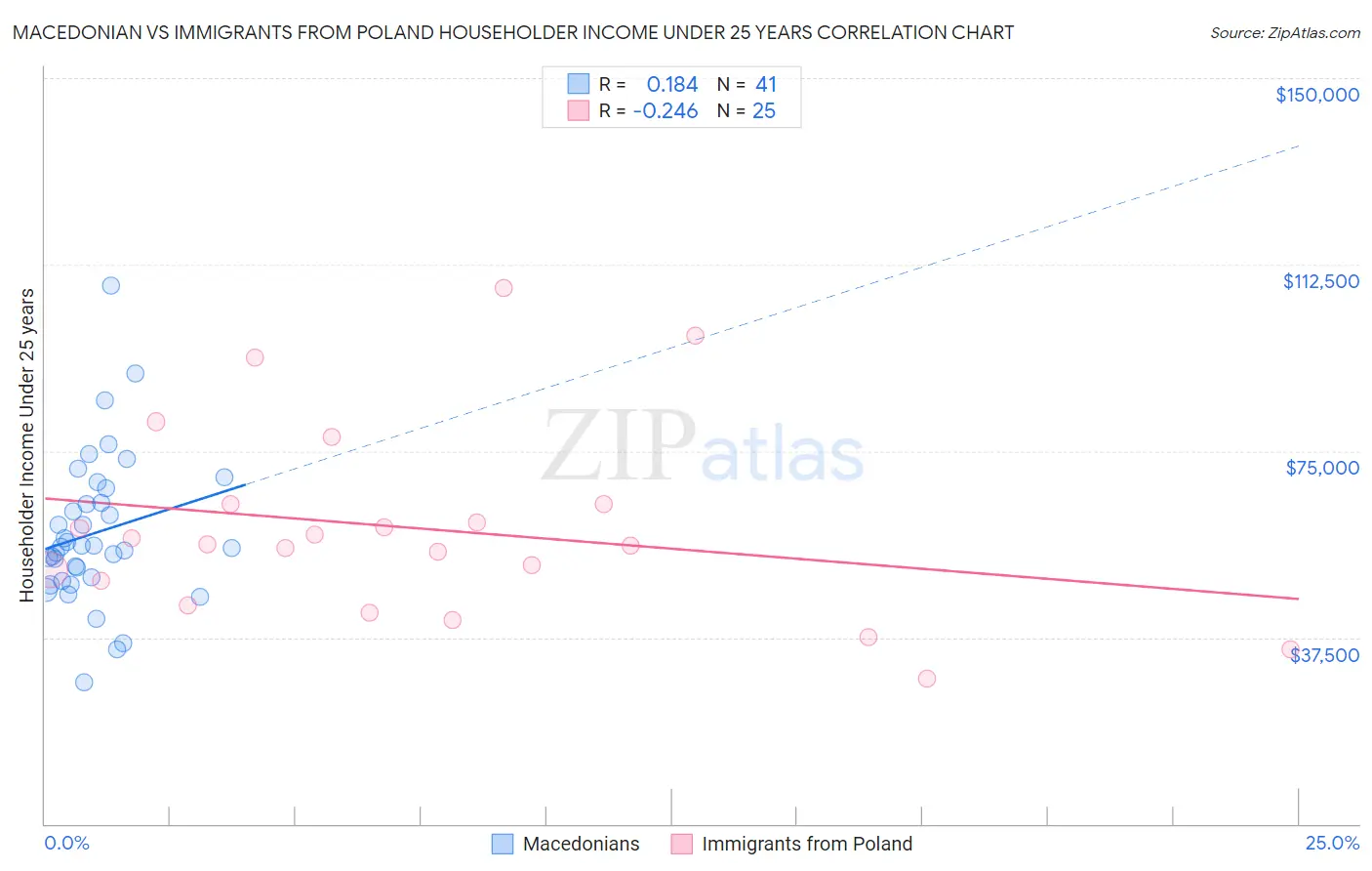 Macedonian vs Immigrants from Poland Householder Income Under 25 years