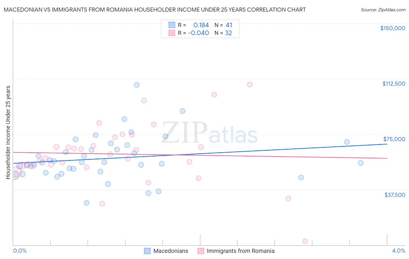 Macedonian vs Immigrants from Romania Householder Income Under 25 years