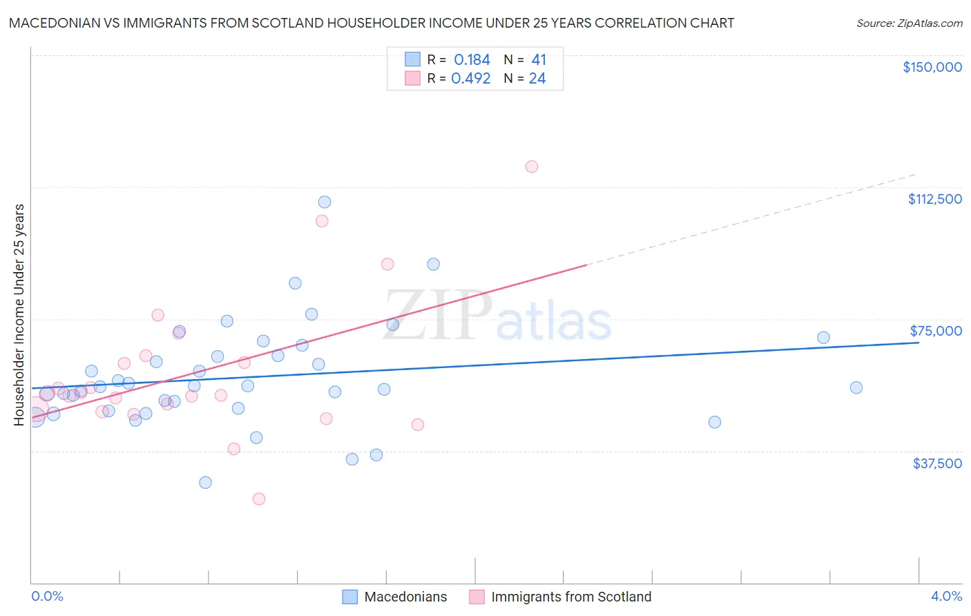 Macedonian vs Immigrants from Scotland Householder Income Under 25 years