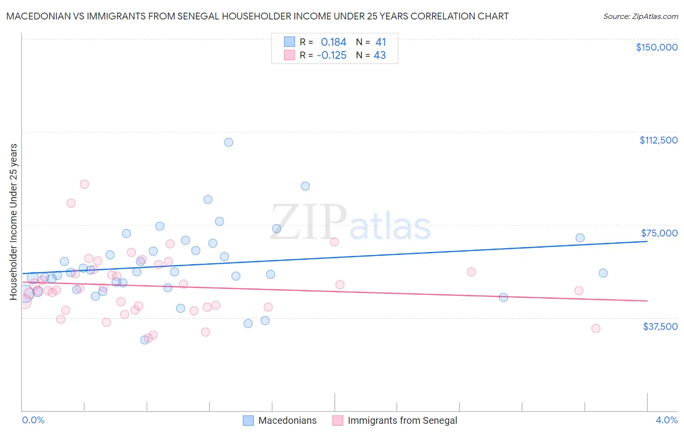 Macedonian vs Immigrants from Senegal Householder Income Under 25 years