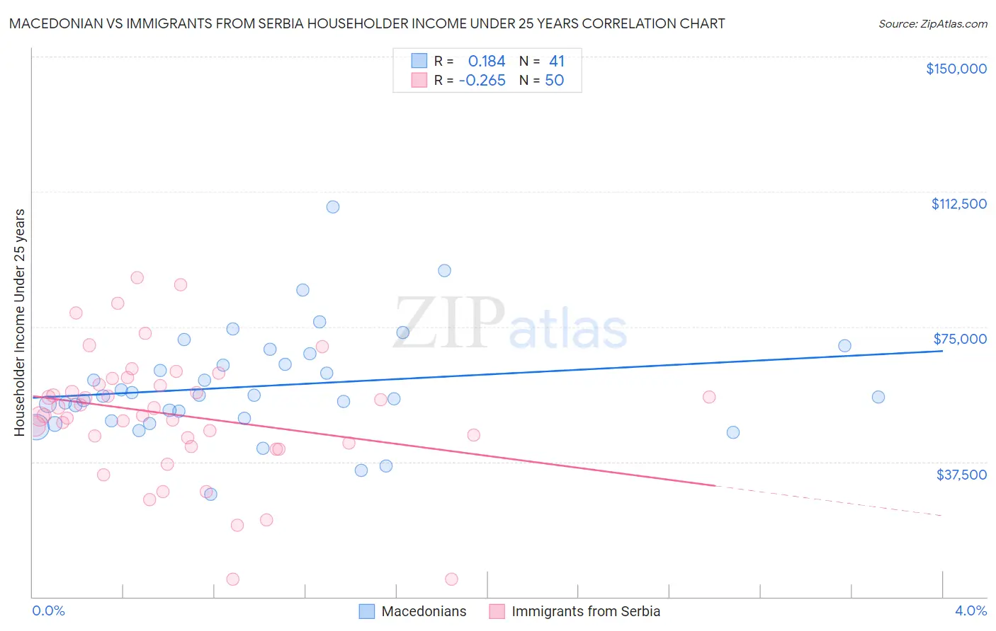 Macedonian vs Immigrants from Serbia Householder Income Under 25 years