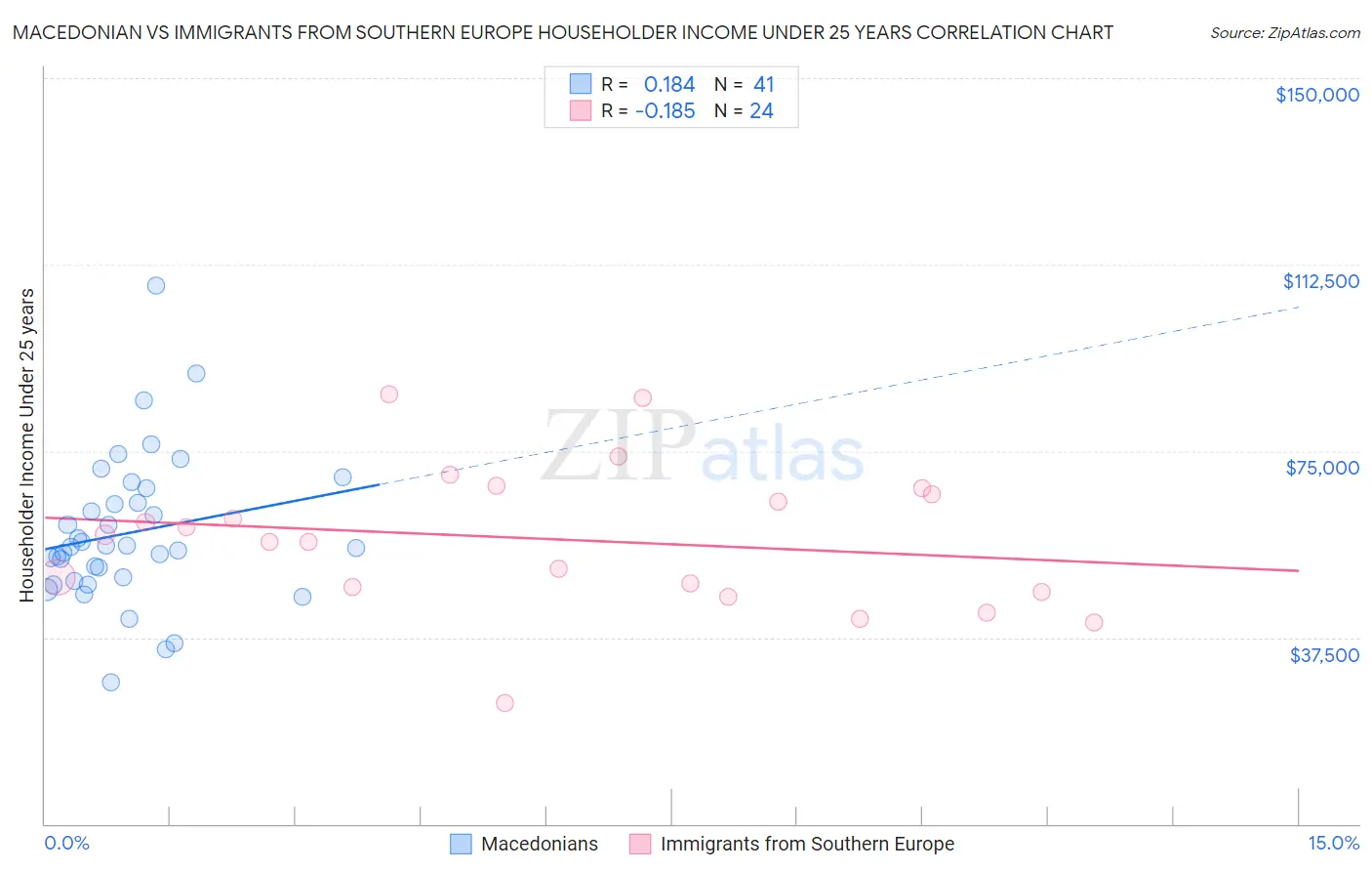 Macedonian vs Immigrants from Southern Europe Householder Income Under 25 years