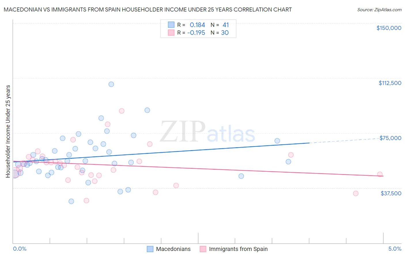 Macedonian vs Immigrants from Spain Householder Income Under 25 years