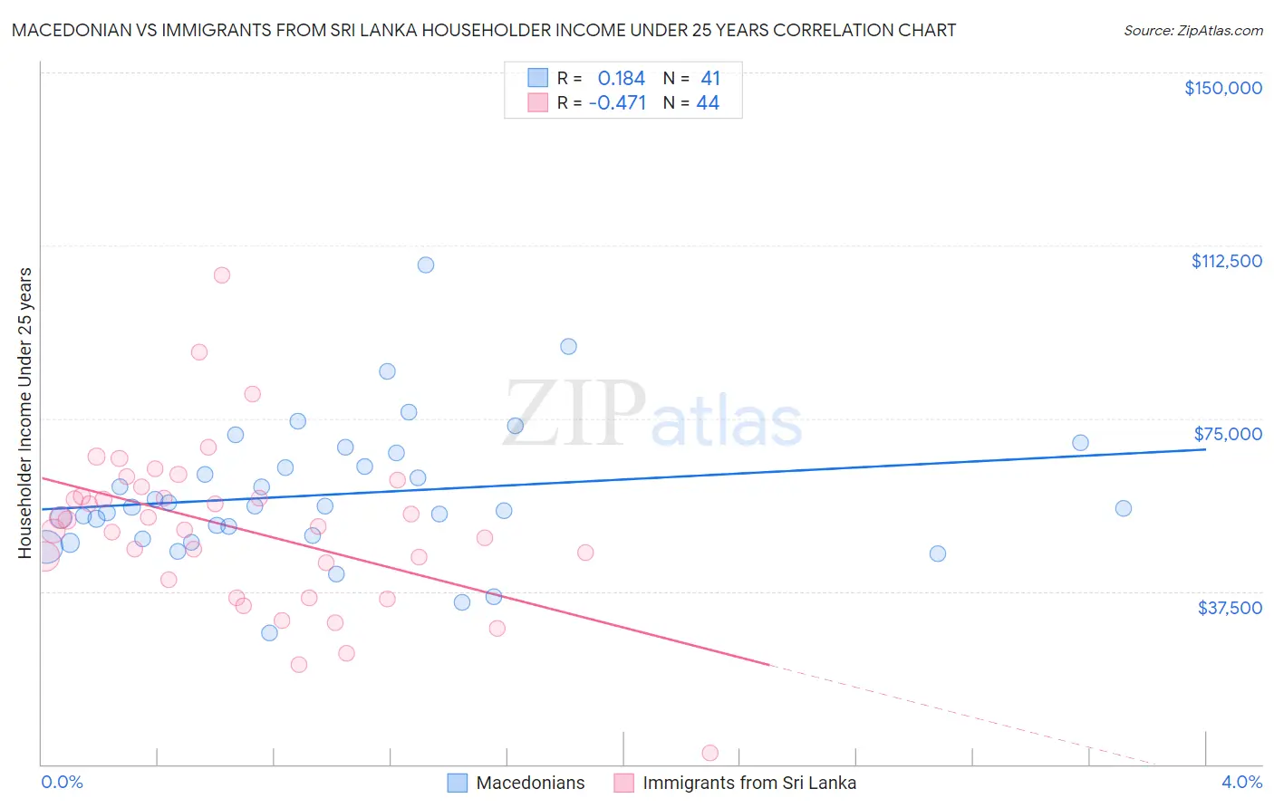 Macedonian vs Immigrants from Sri Lanka Householder Income Under 25 years