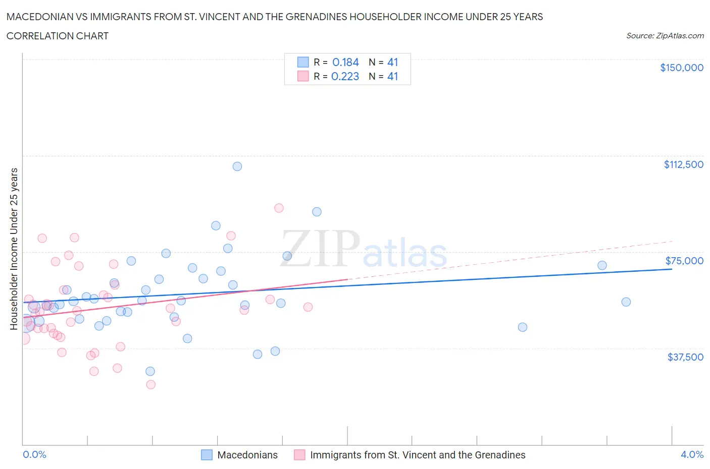Macedonian vs Immigrants from St. Vincent and the Grenadines Householder Income Under 25 years