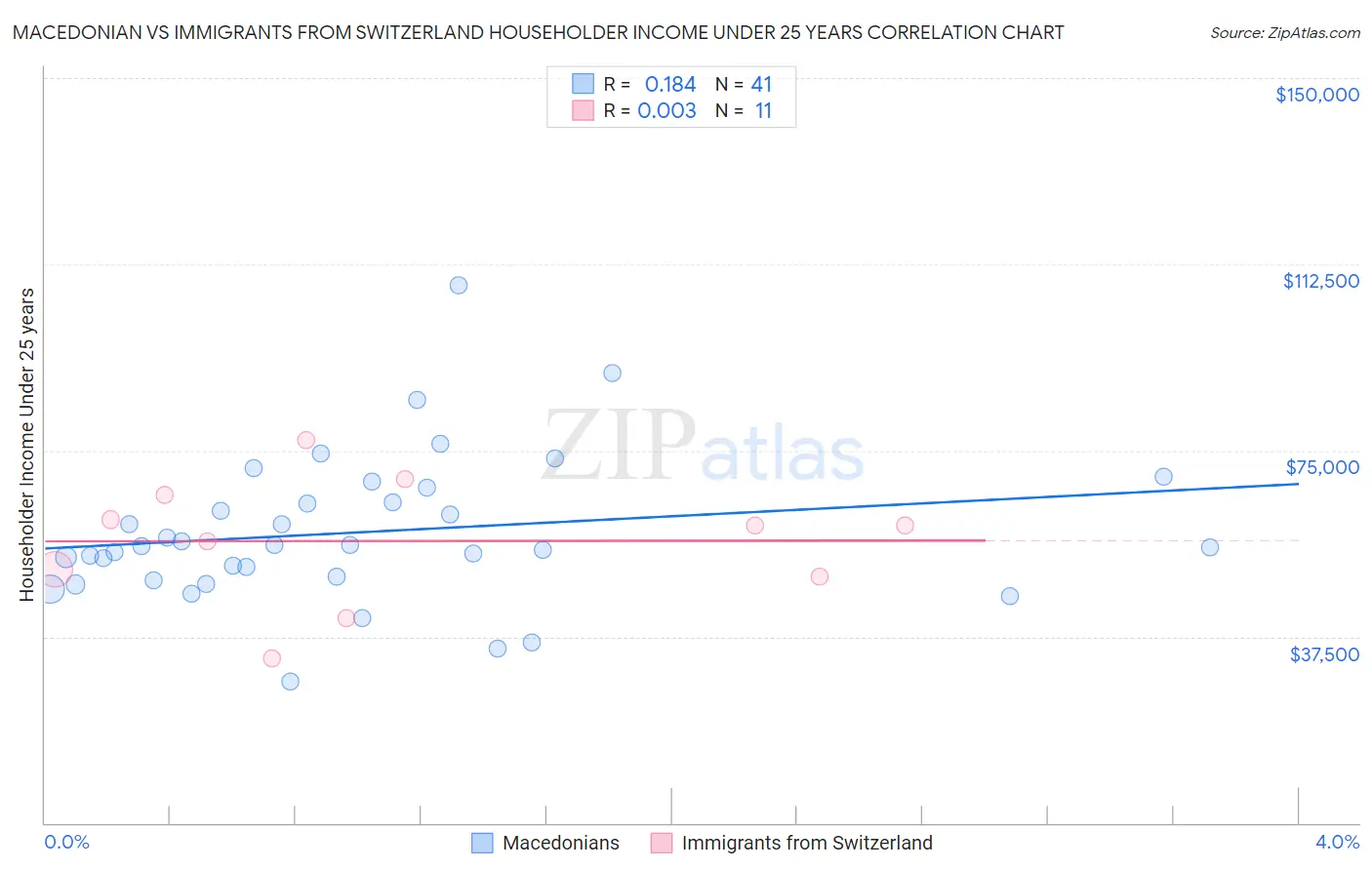 Macedonian vs Immigrants from Switzerland Householder Income Under 25 years