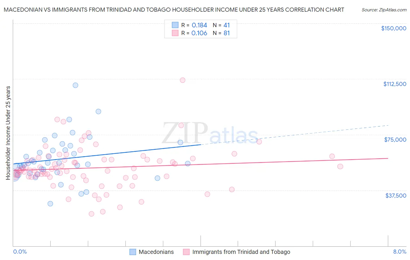 Macedonian vs Immigrants from Trinidad and Tobago Householder Income Under 25 years