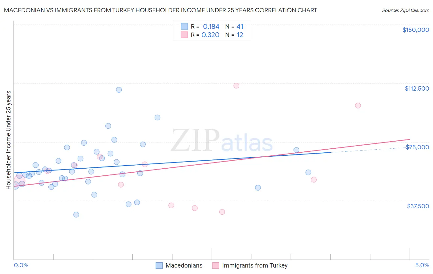Macedonian vs Immigrants from Turkey Householder Income Under 25 years