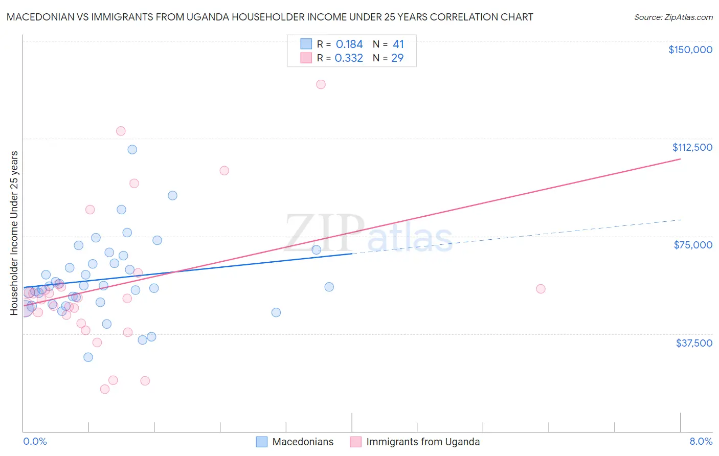 Macedonian vs Immigrants from Uganda Householder Income Under 25 years
