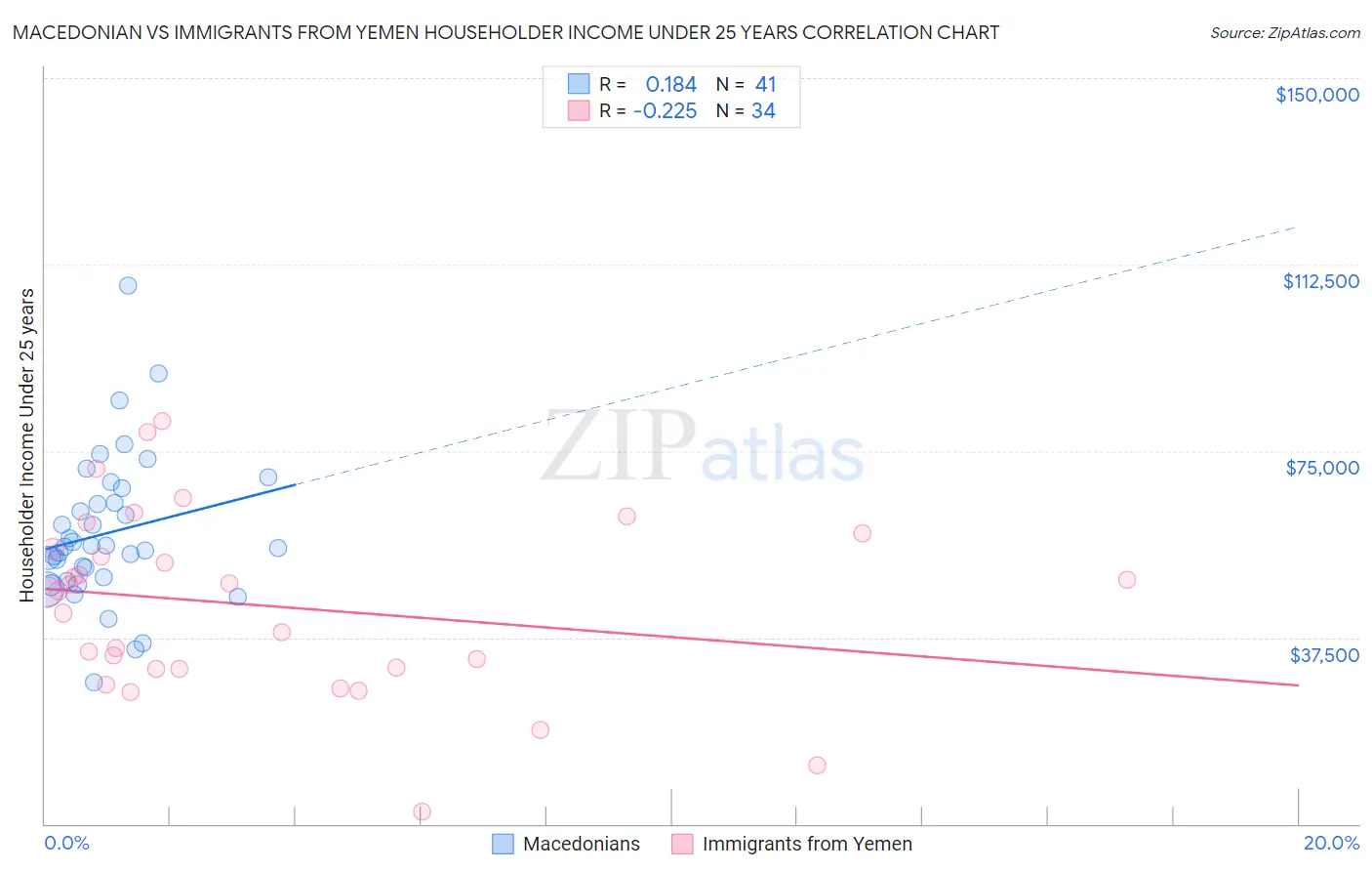 Macedonian vs Immigrants from Yemen Householder Income Under 25 years