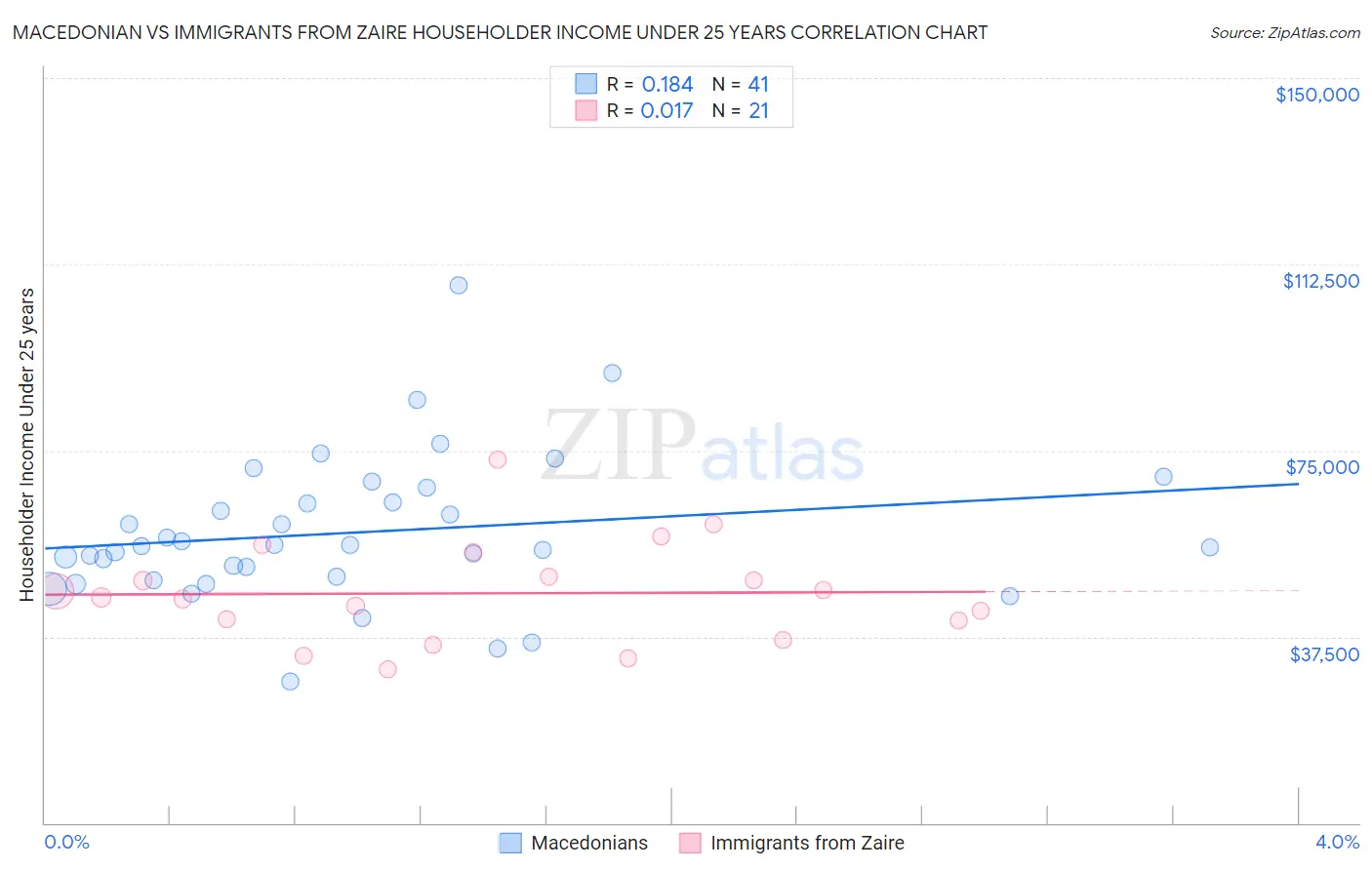 Macedonian vs Immigrants from Zaire Householder Income Under 25 years