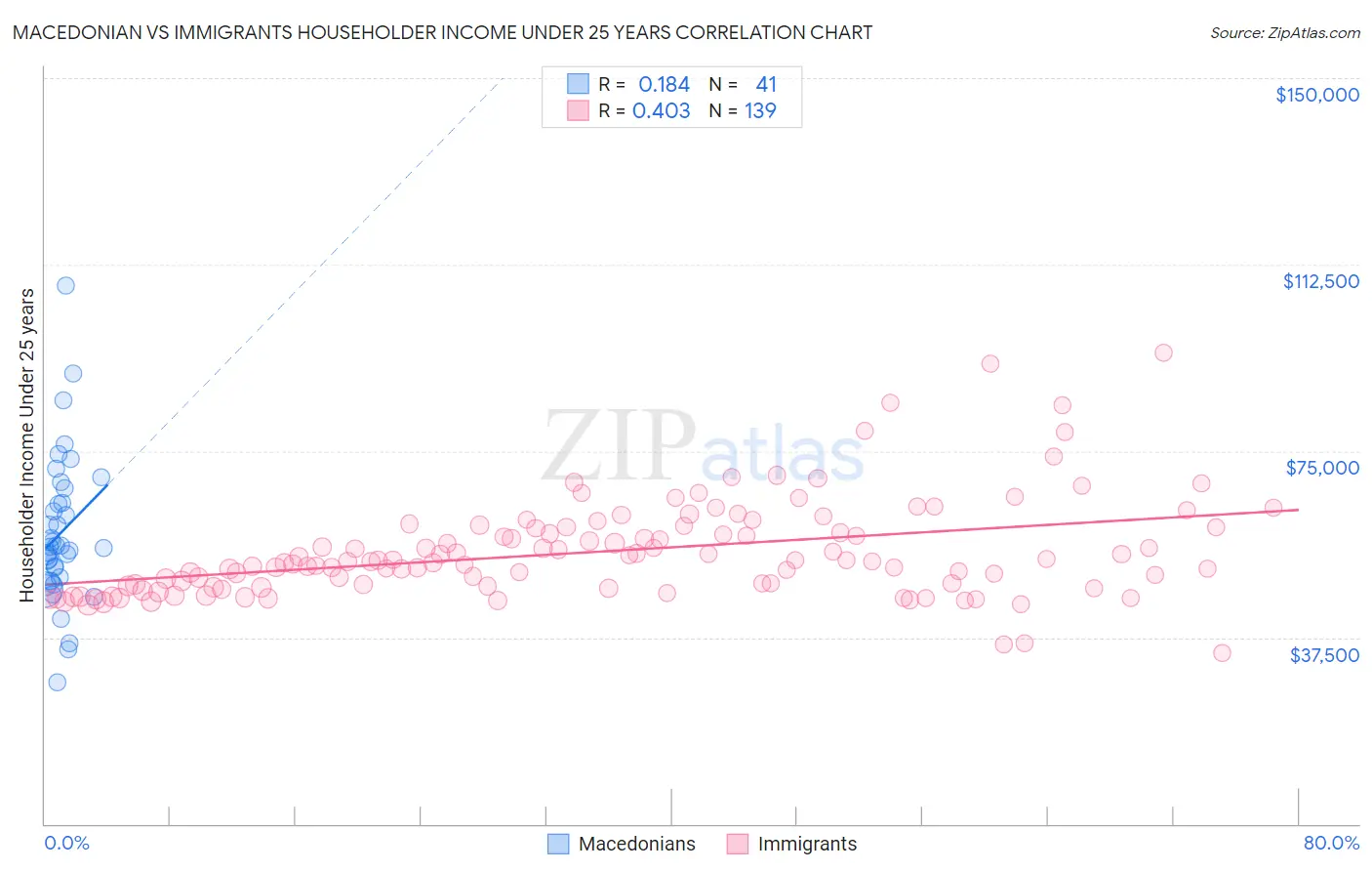 Macedonian vs Immigrants Householder Income Under 25 years