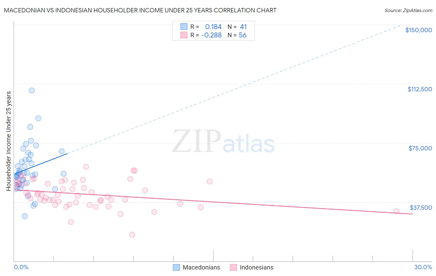 Macedonian vs Indonesian Householder Income Under 25 years