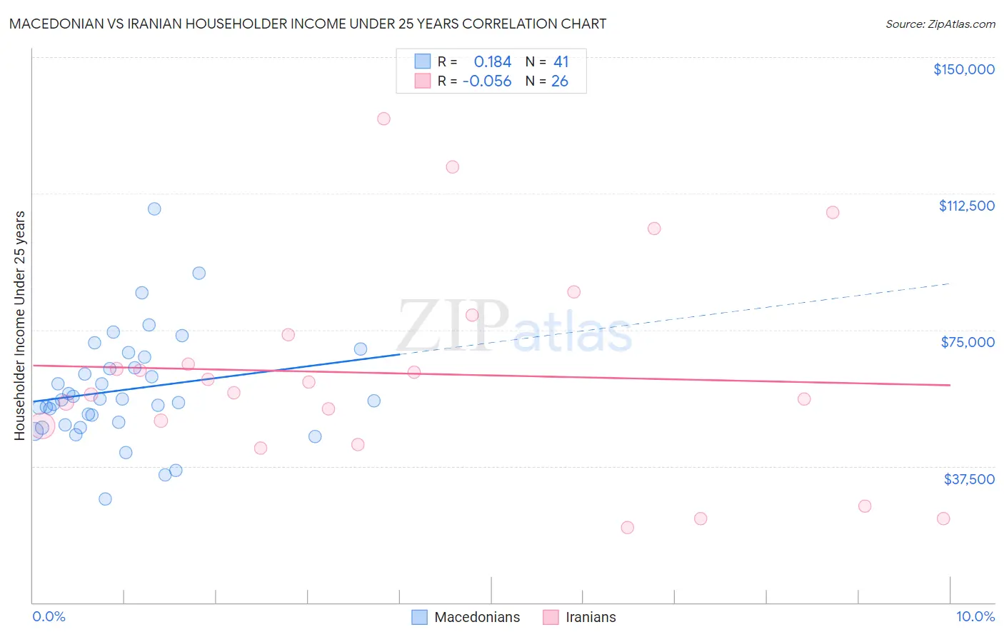 Macedonian vs Iranian Householder Income Under 25 years