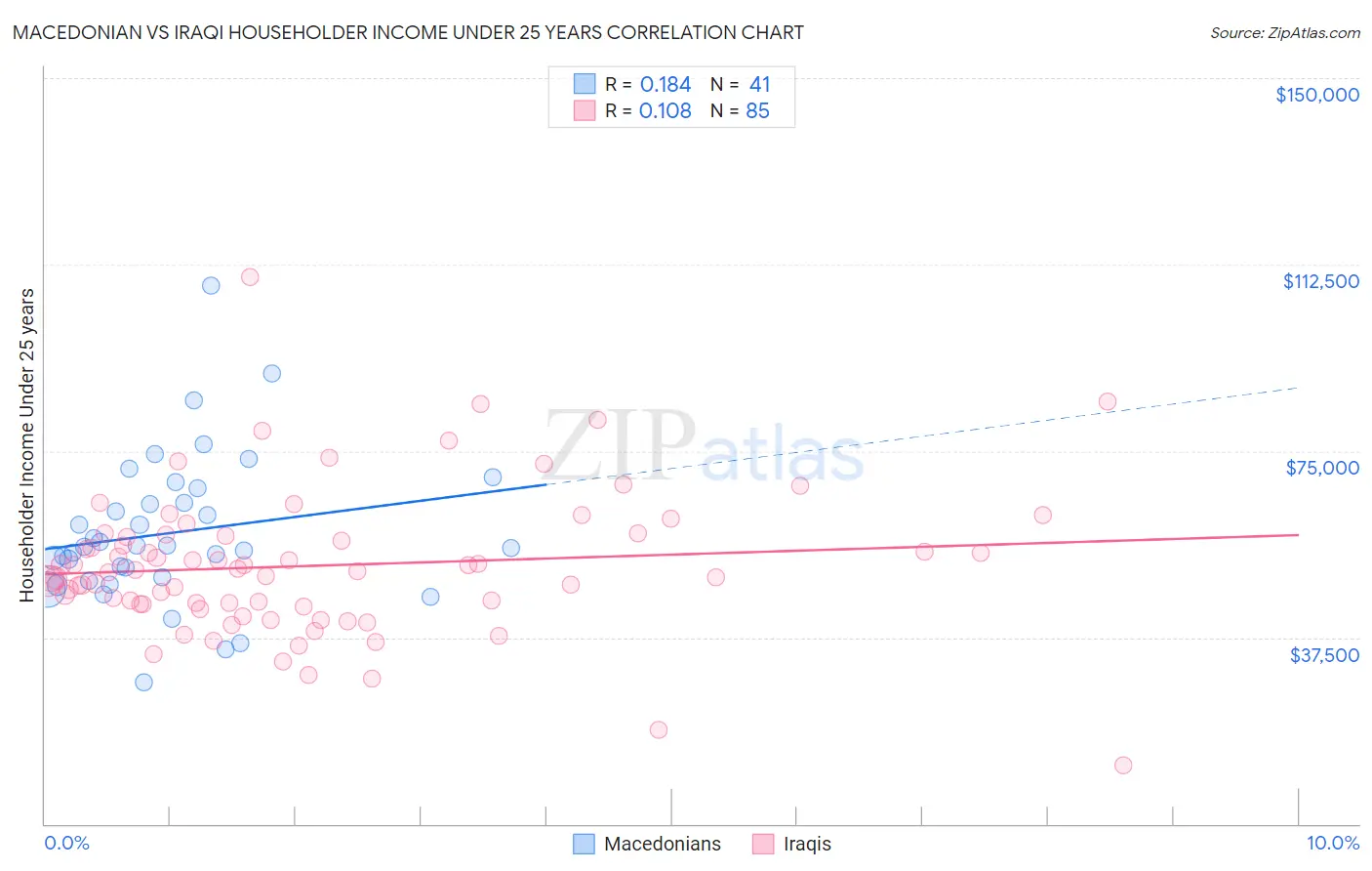 Macedonian vs Iraqi Householder Income Under 25 years