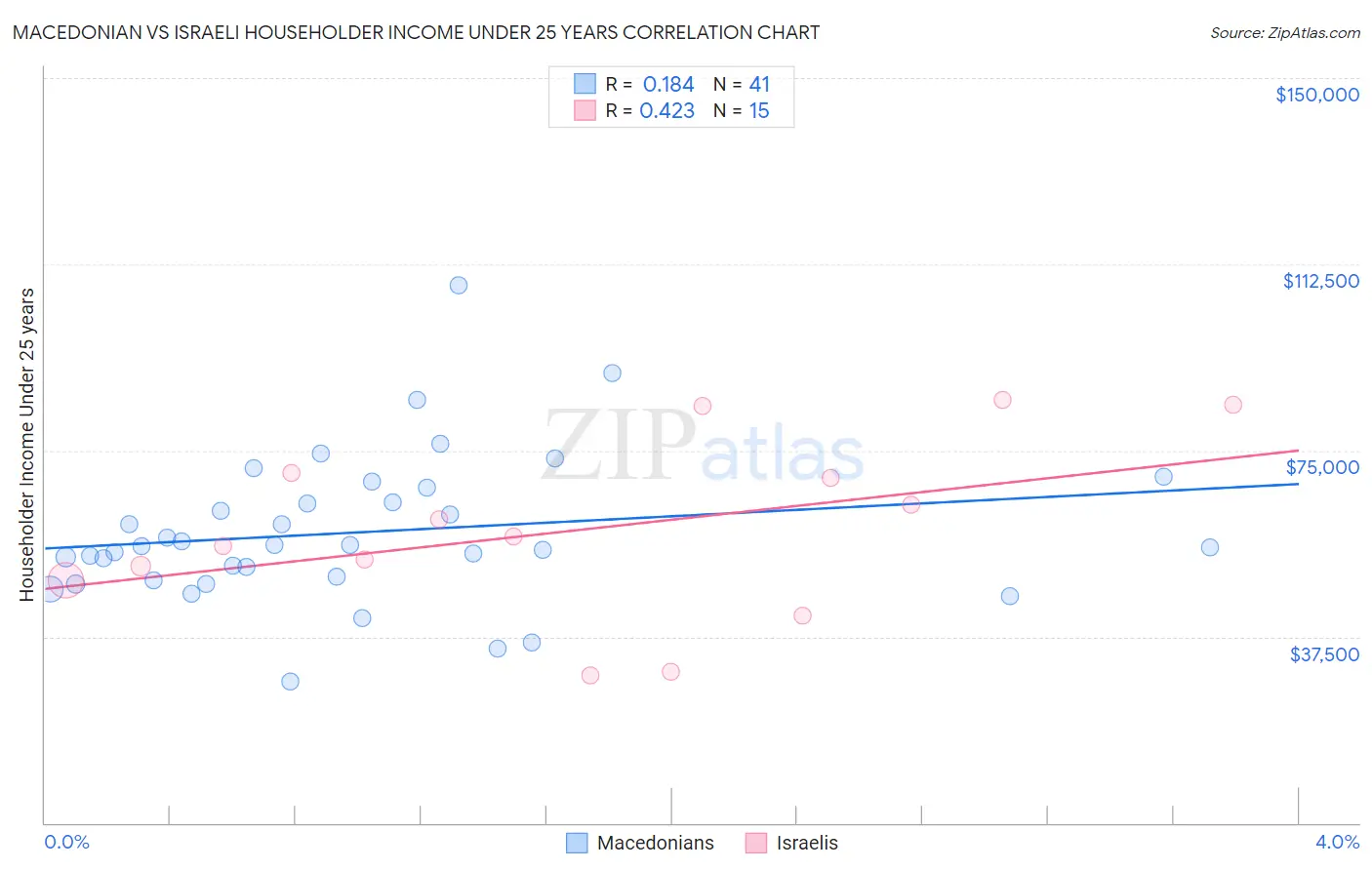 Macedonian vs Israeli Householder Income Under 25 years