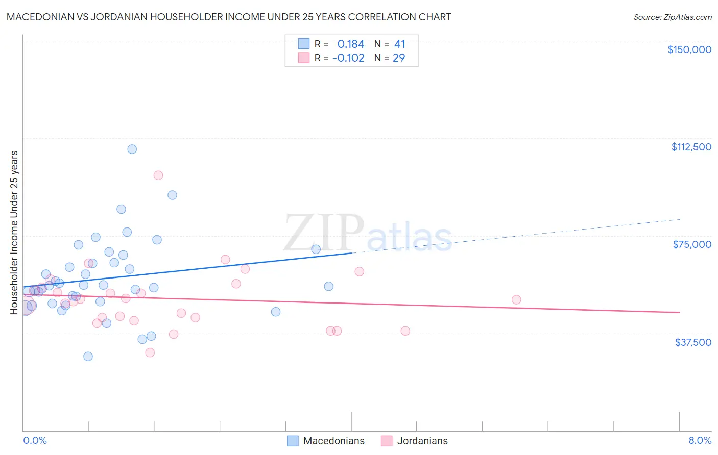 Macedonian vs Jordanian Householder Income Under 25 years