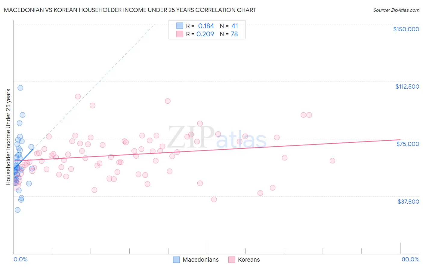 Macedonian vs Korean Householder Income Under 25 years