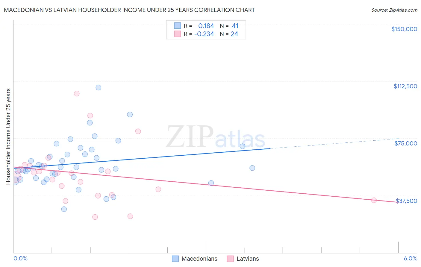 Macedonian vs Latvian Householder Income Under 25 years