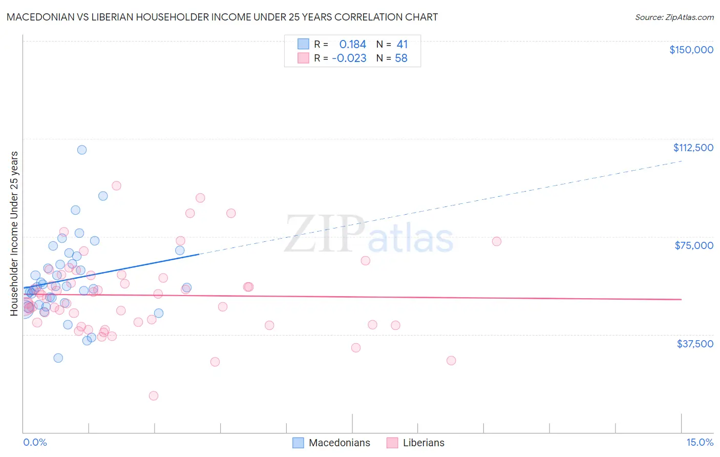 Macedonian vs Liberian Householder Income Under 25 years