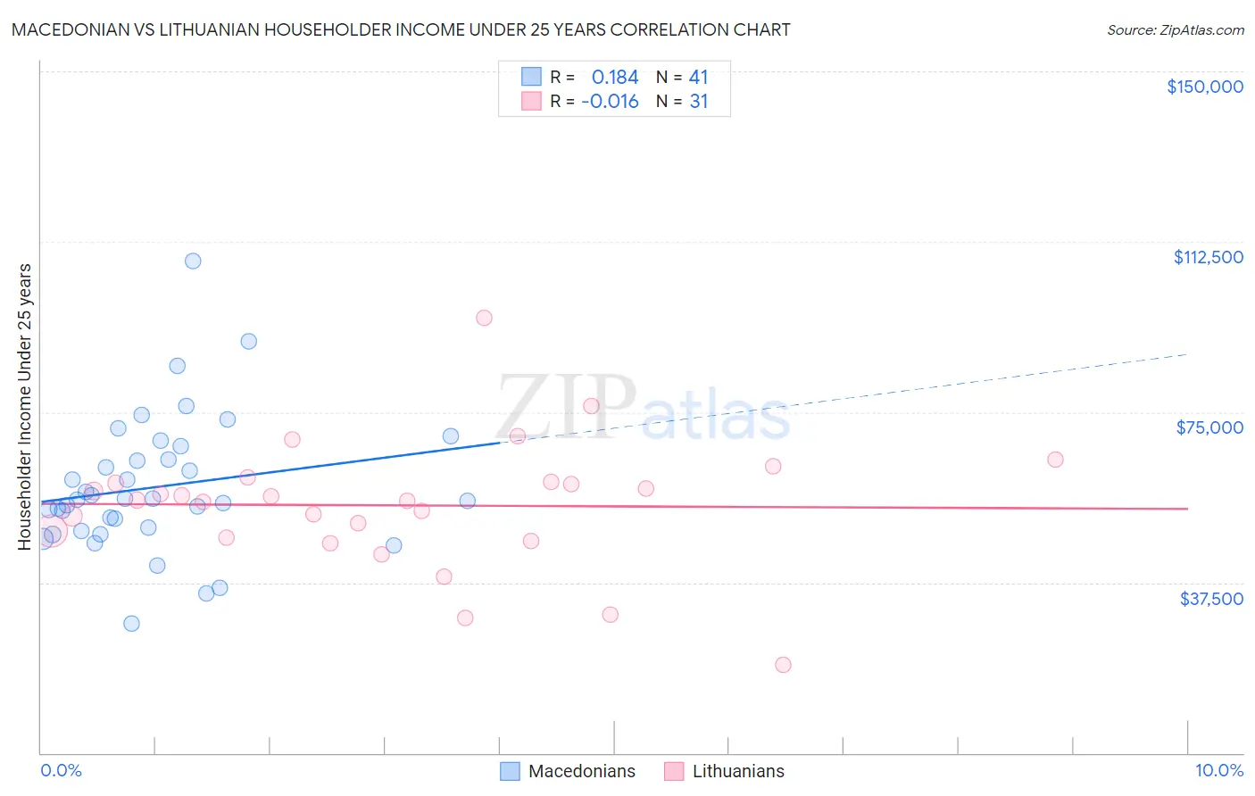 Macedonian vs Lithuanian Householder Income Under 25 years