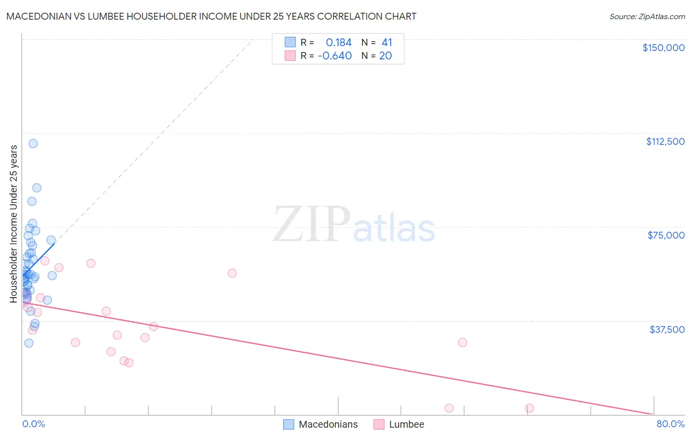 Macedonian vs Lumbee Householder Income Under 25 years