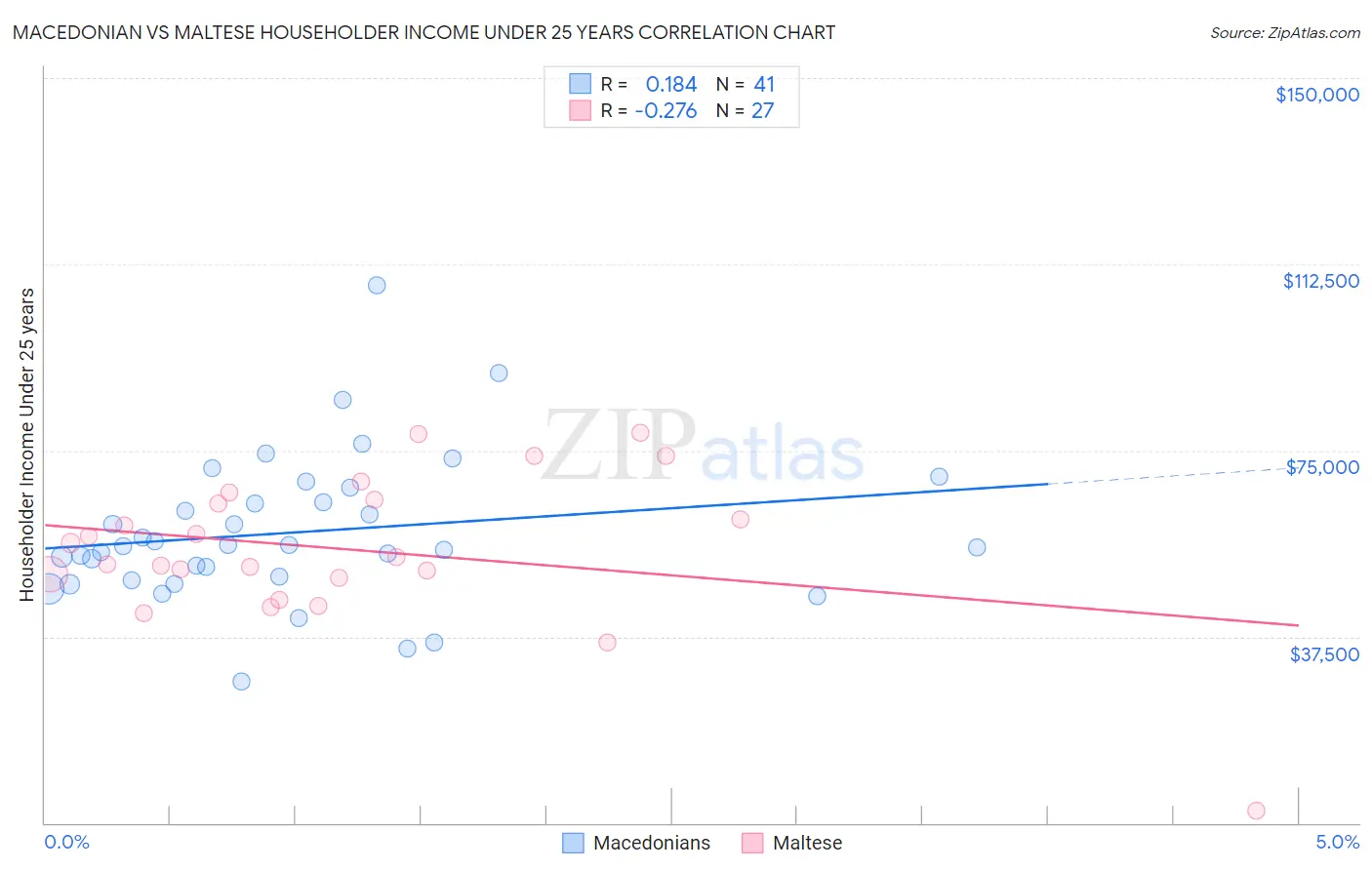 Macedonian vs Maltese Householder Income Under 25 years