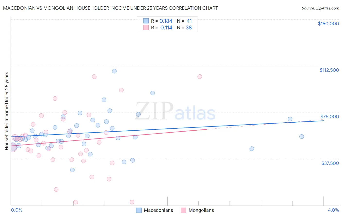 Macedonian vs Mongolian Householder Income Under 25 years