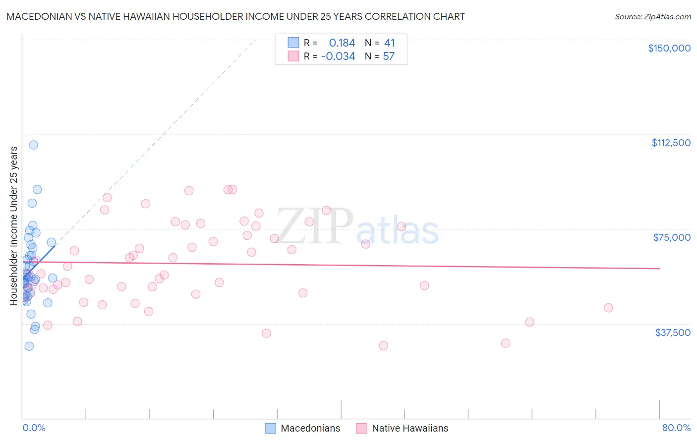 Macedonian vs Native Hawaiian Householder Income Under 25 years