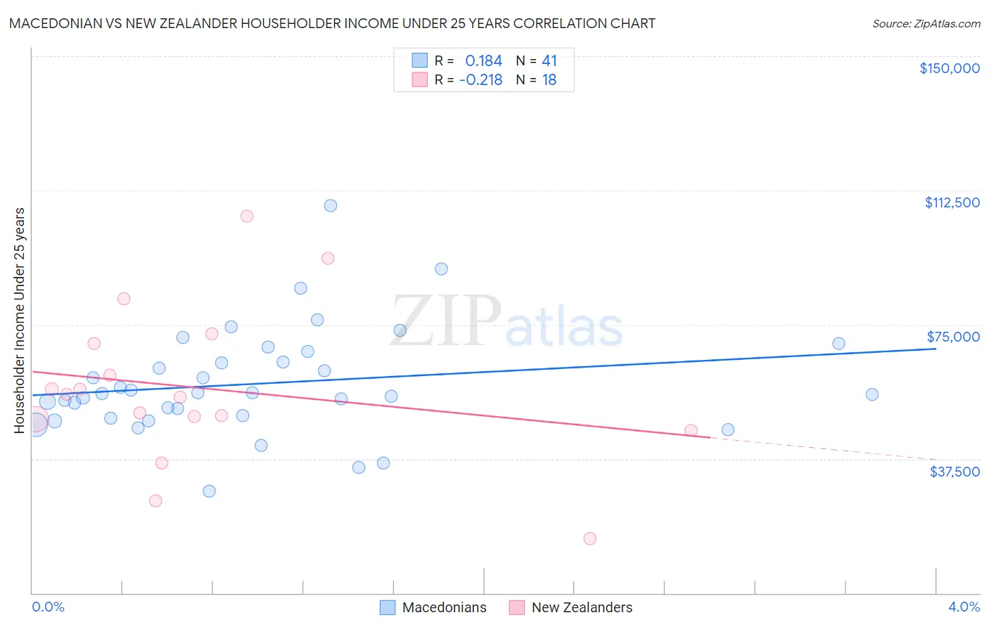 Macedonian vs New Zealander Householder Income Under 25 years