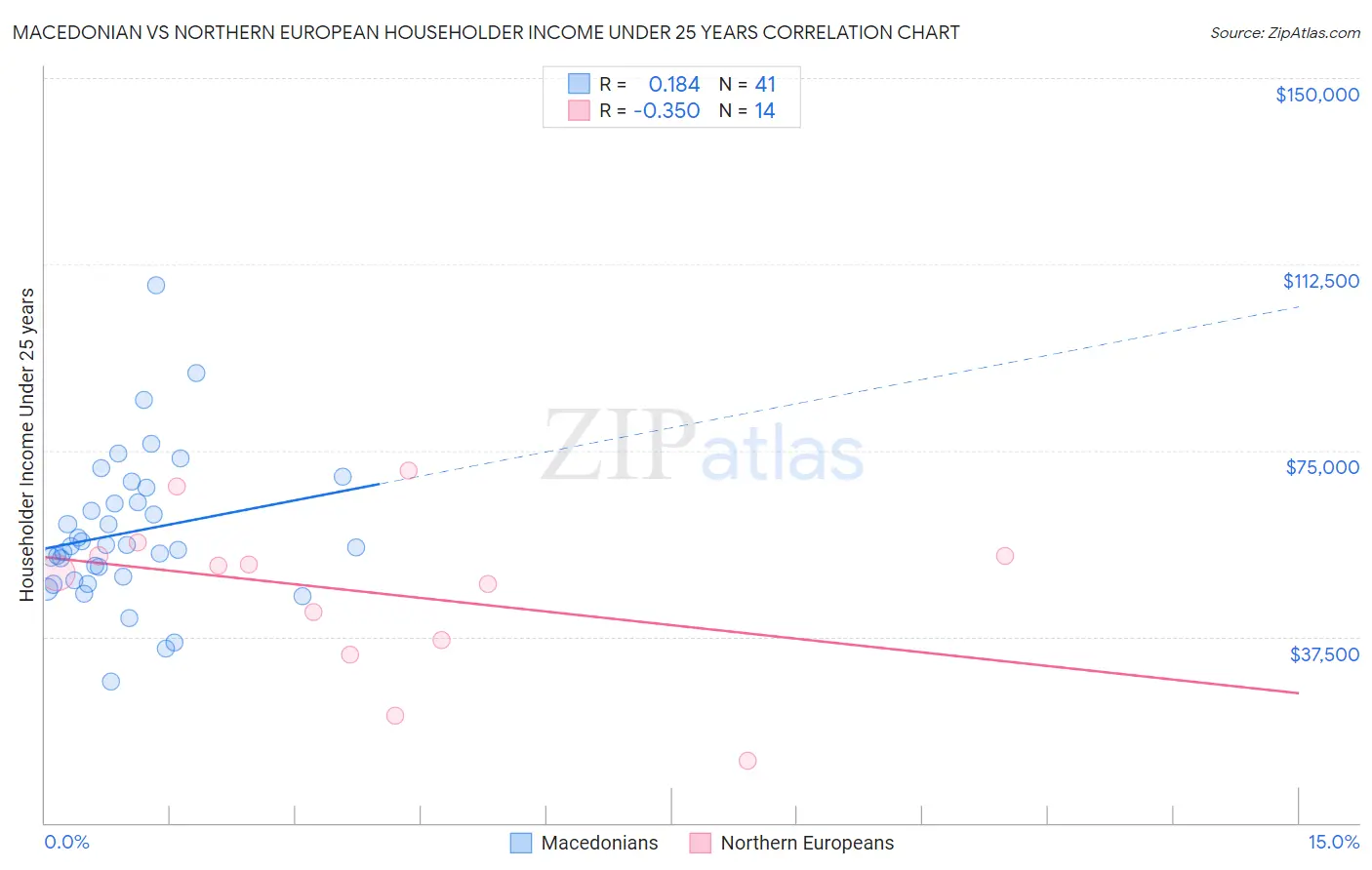 Macedonian vs Northern European Householder Income Under 25 years