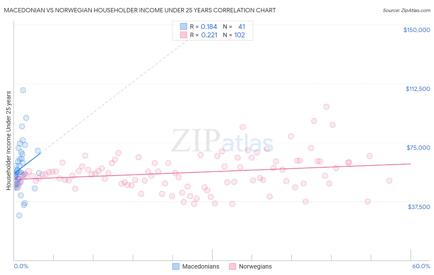 Macedonian vs Norwegian Householder Income Under 25 years