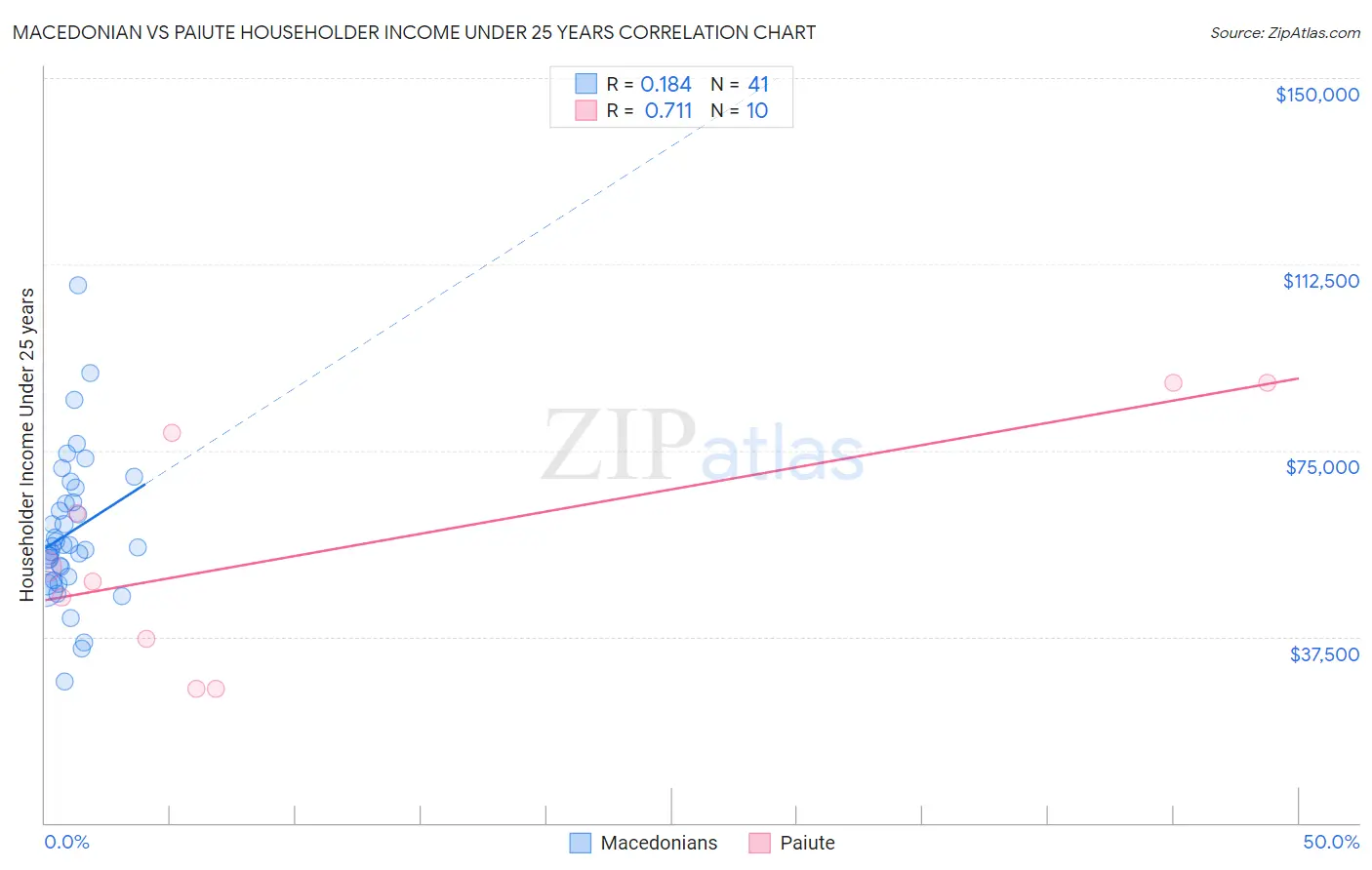 Macedonian vs Paiute Householder Income Under 25 years