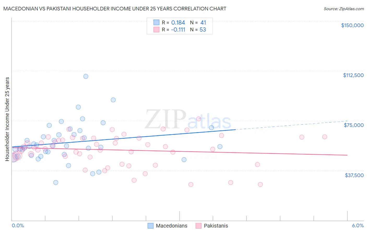 Macedonian vs Pakistani Householder Income Under 25 years